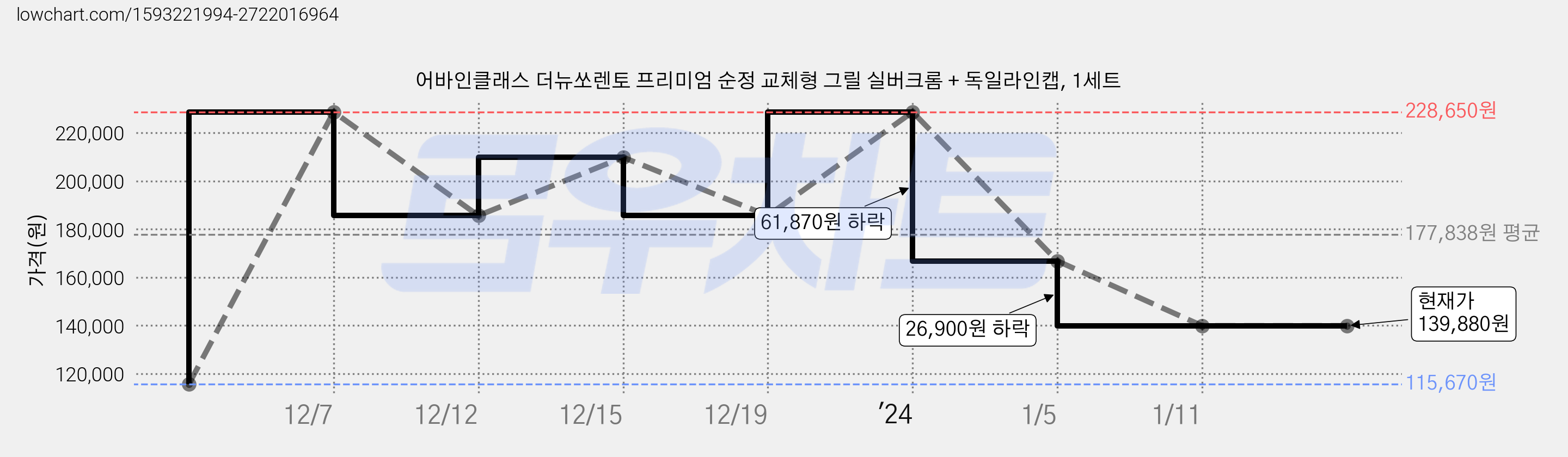 어바인클래스 더뉴쏘렌토 프리미엄 순정 교체형 그릴 실버크롬 + 독일라인캡, 1세트 가격 변동 차트, 현재가 139,880원, 역대최저가