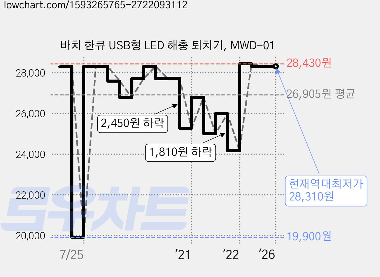 바치 한큐 USB형 LED 해충 퇴치기, MWD-01 가격 변동 차트, 현재가 28,310원, 역대최저가