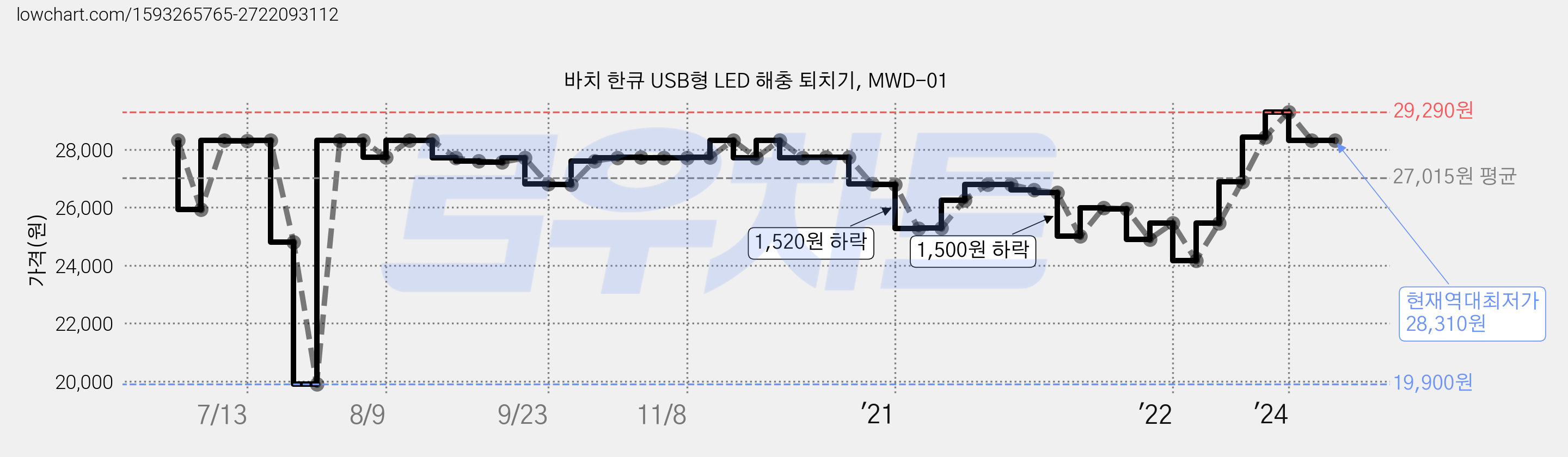 바치 한큐 USB형 LED 해충 퇴치기, MWD-01 가격 변동 차트, 현재가 28,310원, 역대최저가
