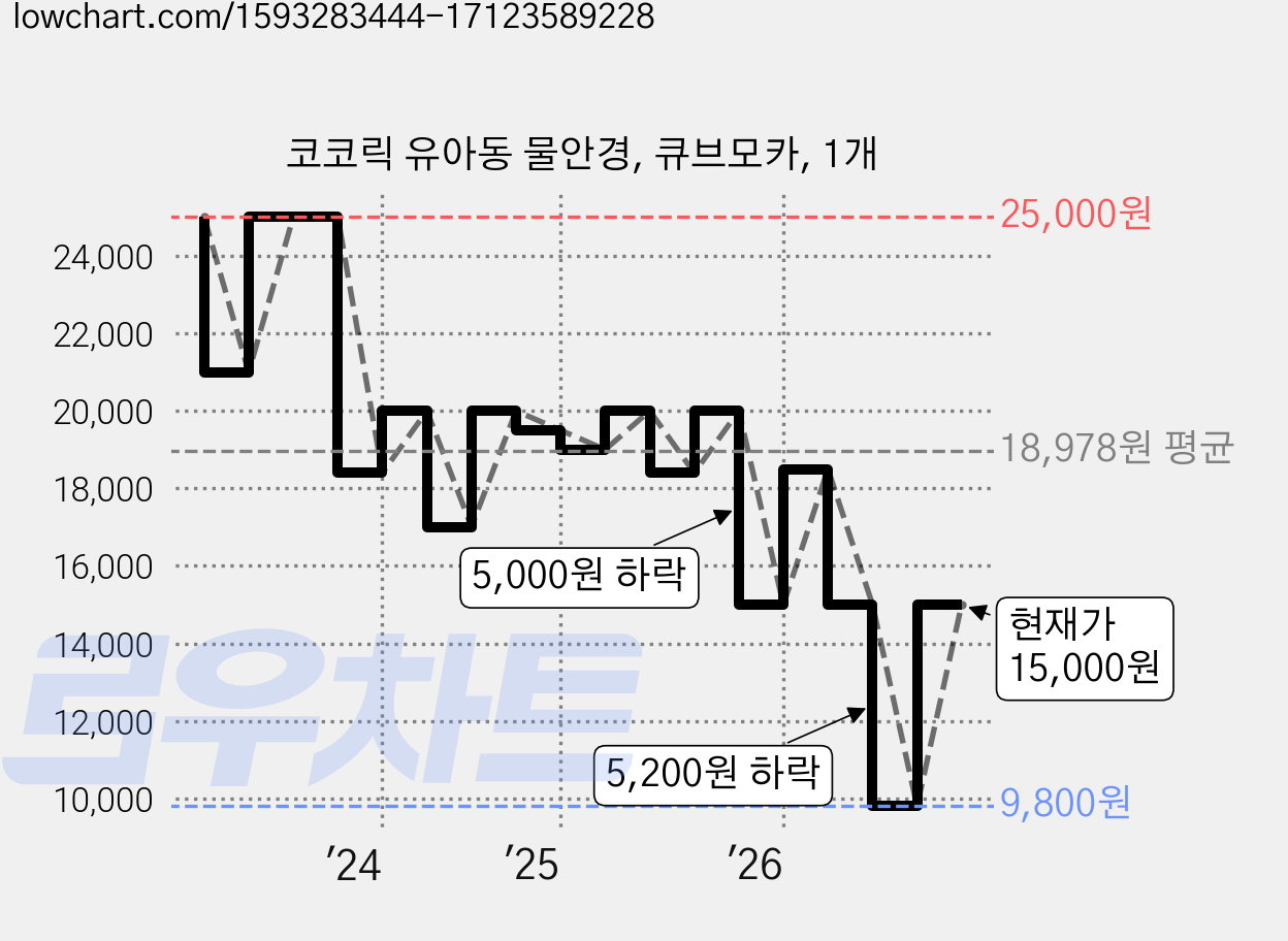 코코릭 유아동 물안경, 큐브모카, 1개 가격 변동 차트, 현재가 15,000원, 관측 최저가 9,800원