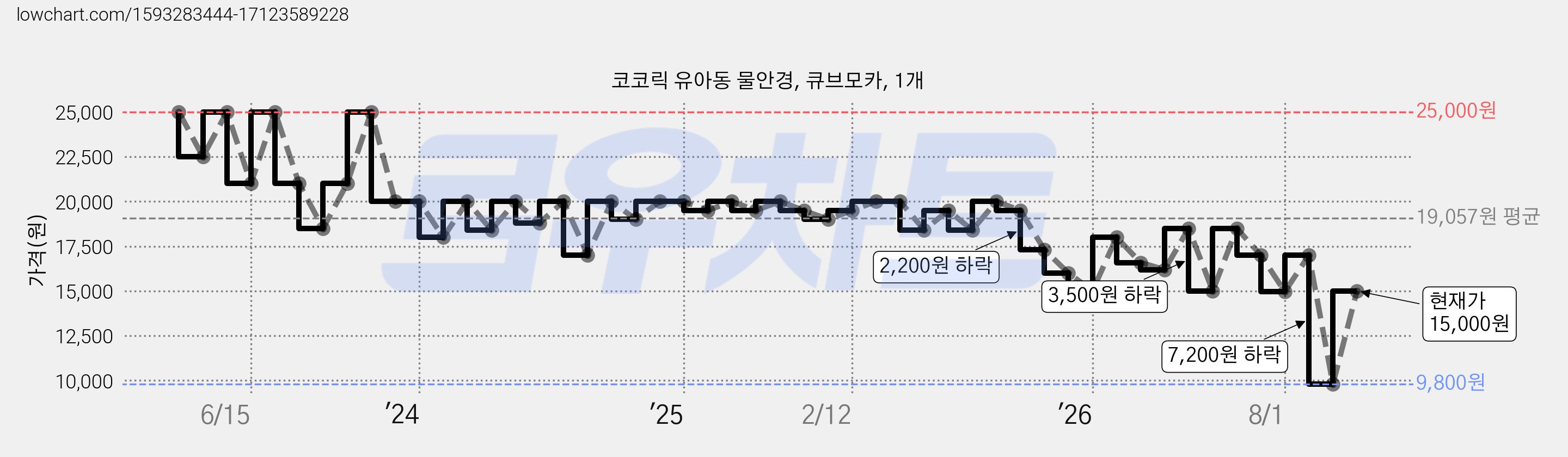 코코릭 유아동 물안경, 큐브모카, 1개 가격 변동 차트, 현재가 15,000원, 관측 최저가 9,800원