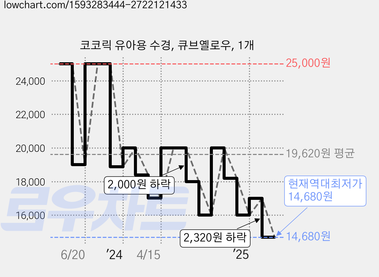 코코릭 유아용 수경, 큐브옐로우, 1개 가격 변동 차트, 현재가 14,680원, 역대최저가