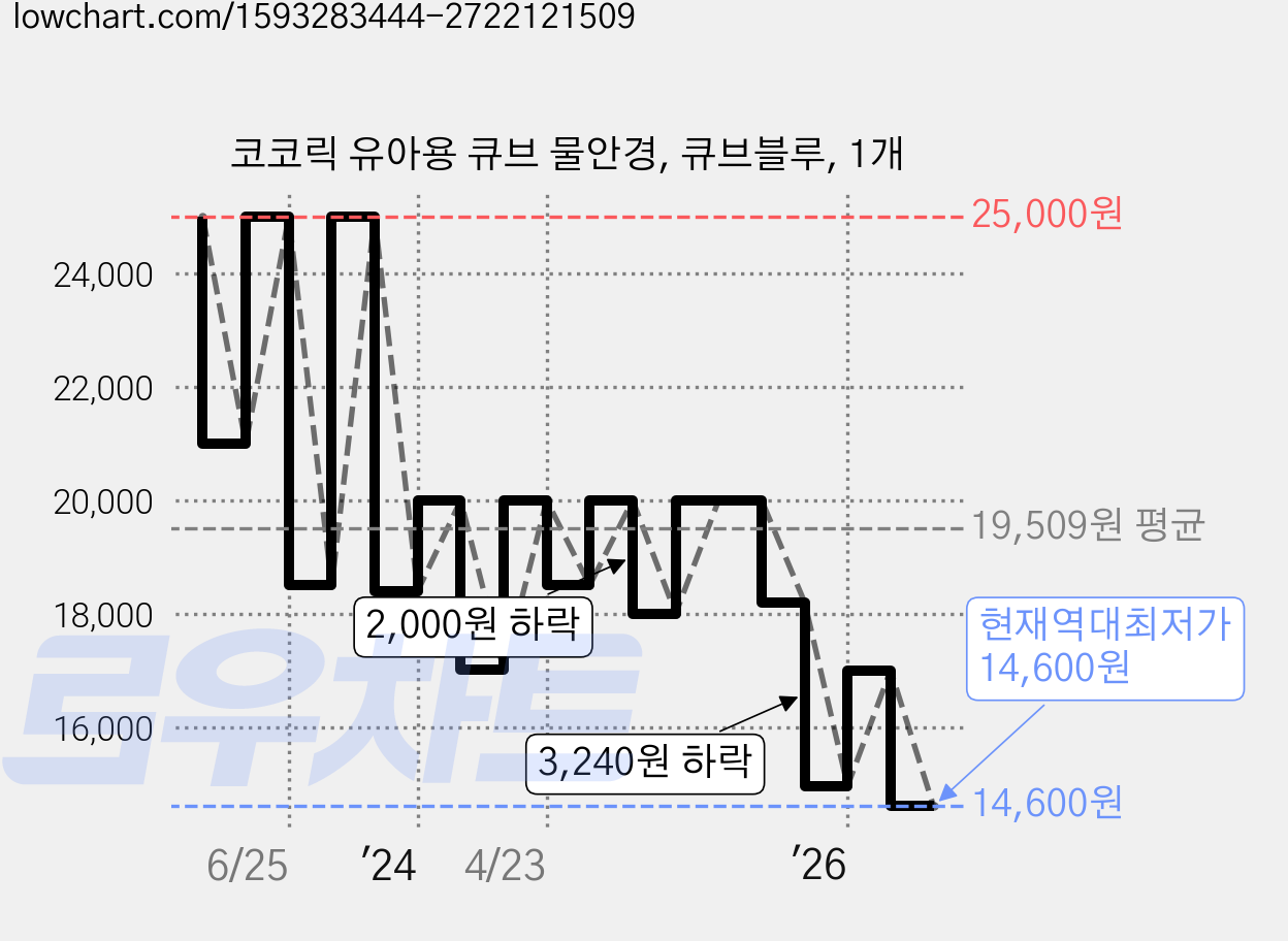 코코릭 유아용 큐브 물안경, 큐브블루, 1개 가격 변동 차트, 현재가 14,600원, 역대최저가
