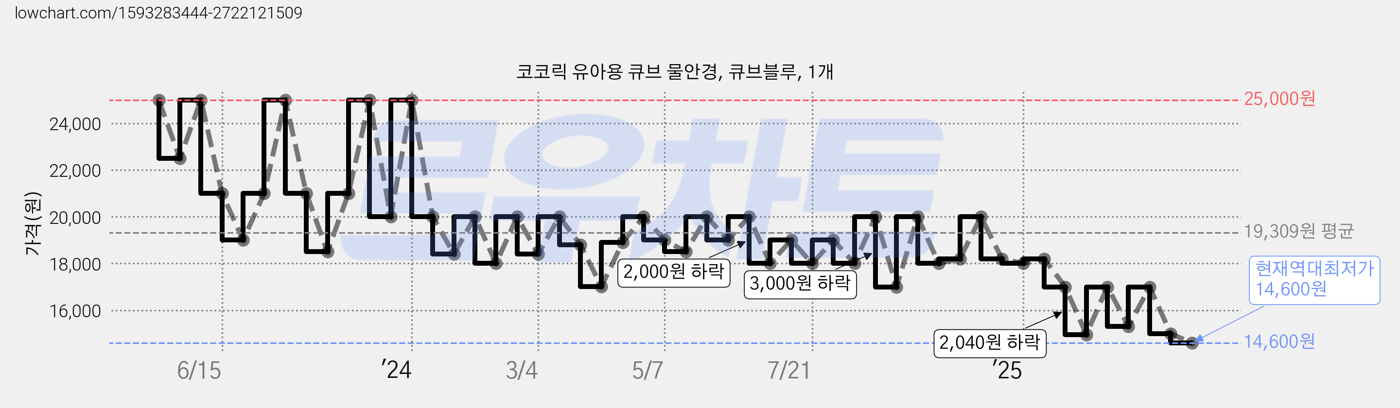 코코릭 유아용 큐브 물안경, 큐브블루, 1개 가격 변동 차트, 현재가 14,600원, 역대최저가
