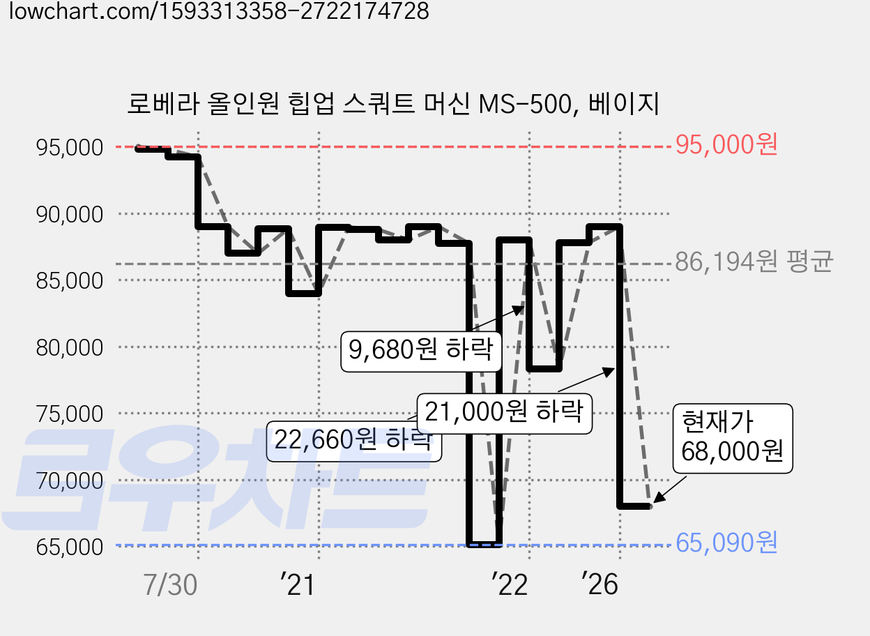 로베라 올인원 힙업 스쿼트 머신 MS-500, 베이지 가격 변동 차트, 현재가 68,000원, 관측 최저가 65,090원