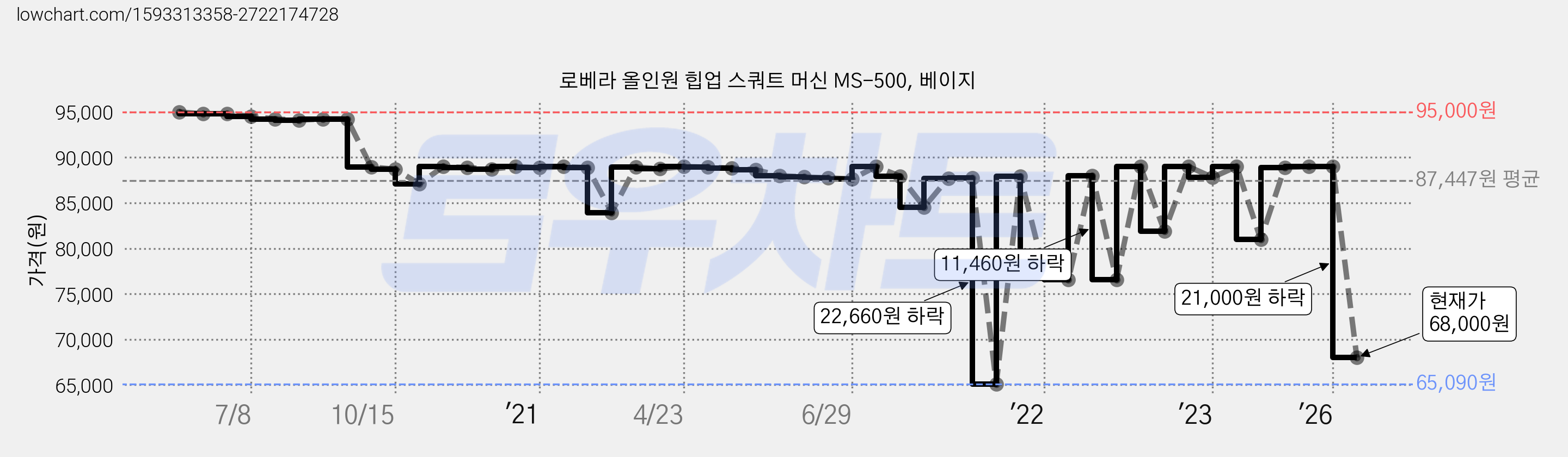 로베라 올인원 힙업 스쿼트 머신 MS-500, 베이지 가격 변동 차트, 현재가 68,000원, 관측 최저가 65,090원