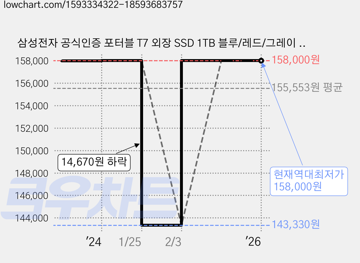 삼성전자 공식인증 포터블 T7 외장 SSD 1TB 블루/레드/그레이 MU-PC1T0 정품, 그레이 가격 변동 차트, 현재가 158,000원, 역대최저가
