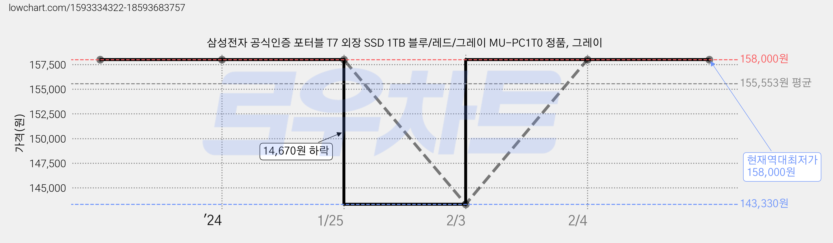 삼성전자 공식인증 포터블 T7 외장 SSD 1TB 블루/레드/그레이 MU-PC1T0 정품, 그레이 가격 변동 차트, 현재가 158,000원, 역대최저가
