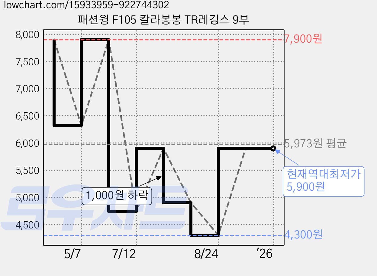 패션윙 F105 칼라봉봉 TR레깅스 9부 가격 변동 차트, 현재가 5,900원, 역대최저가