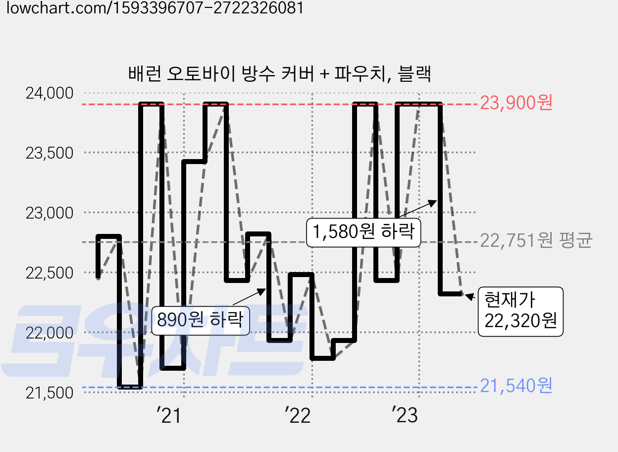 배런 오토바이 방수 커버 + 파우치, 블랙 가격 변동 차트, 현재가 22,320원, 관측 최저가 21,540원