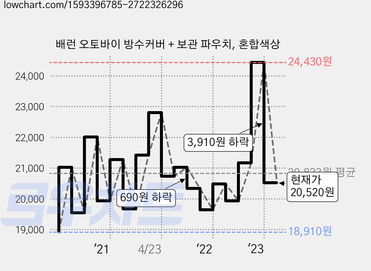 배런 오토바이 방수커버 + 보관 파우치, 혼합색상 가격 변동 차트, 현재가 20,520원, 관측 최저가 18,910원