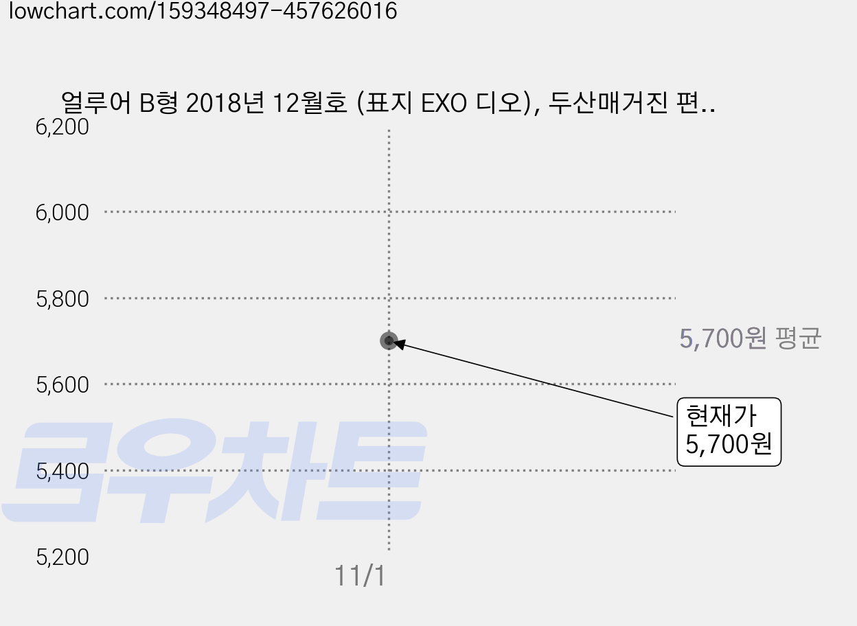 얼루어 B형 2018년 12월호 (표지 EXO 디오), 두산매거진 편집부 가격 변동 차트, 현재가 5,700원