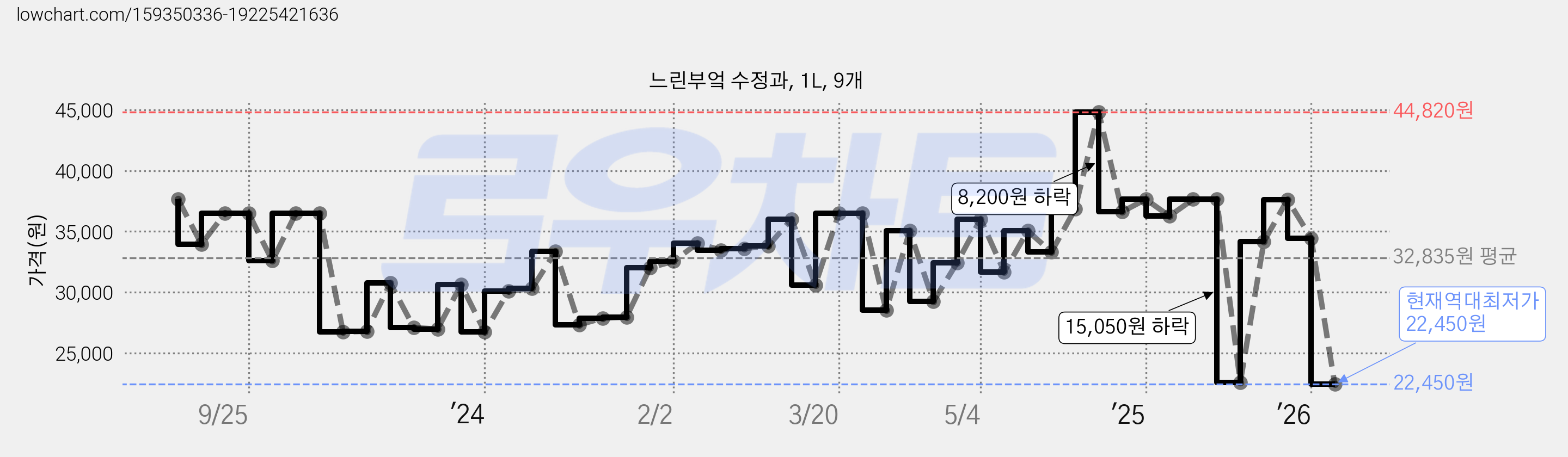 느린부엌 수정과, 1L, 9개 가격 변동 차트, 현재가 22,450원, 역대최저가