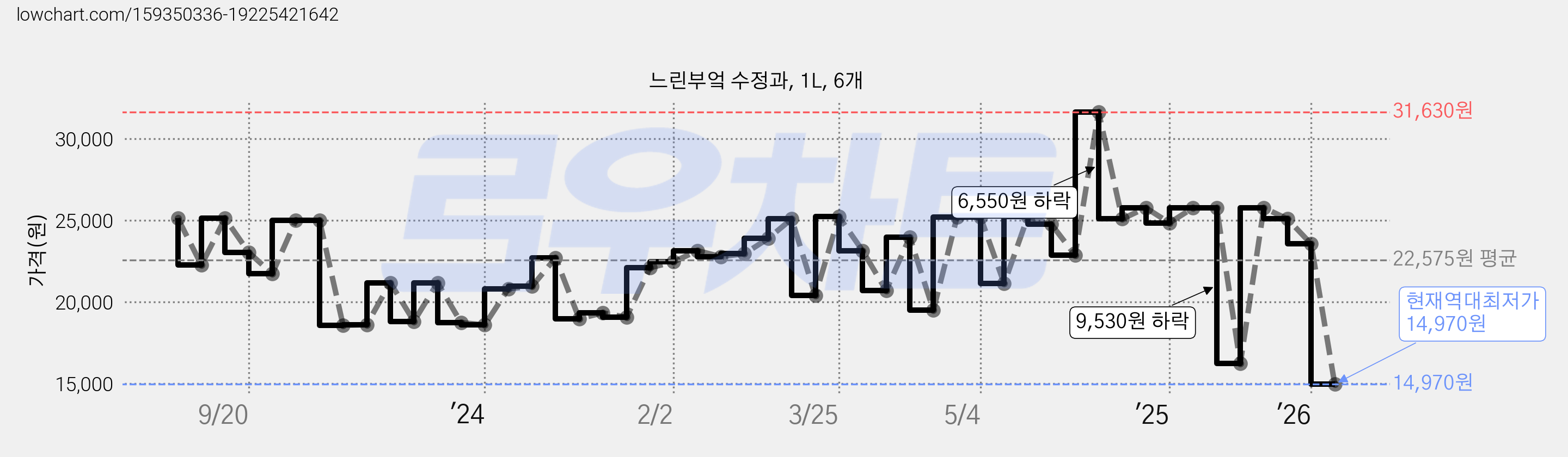 느린부엌 수정과, 1L, 6개 가격 변동 차트, 현재가 14,970원, 역대최저가