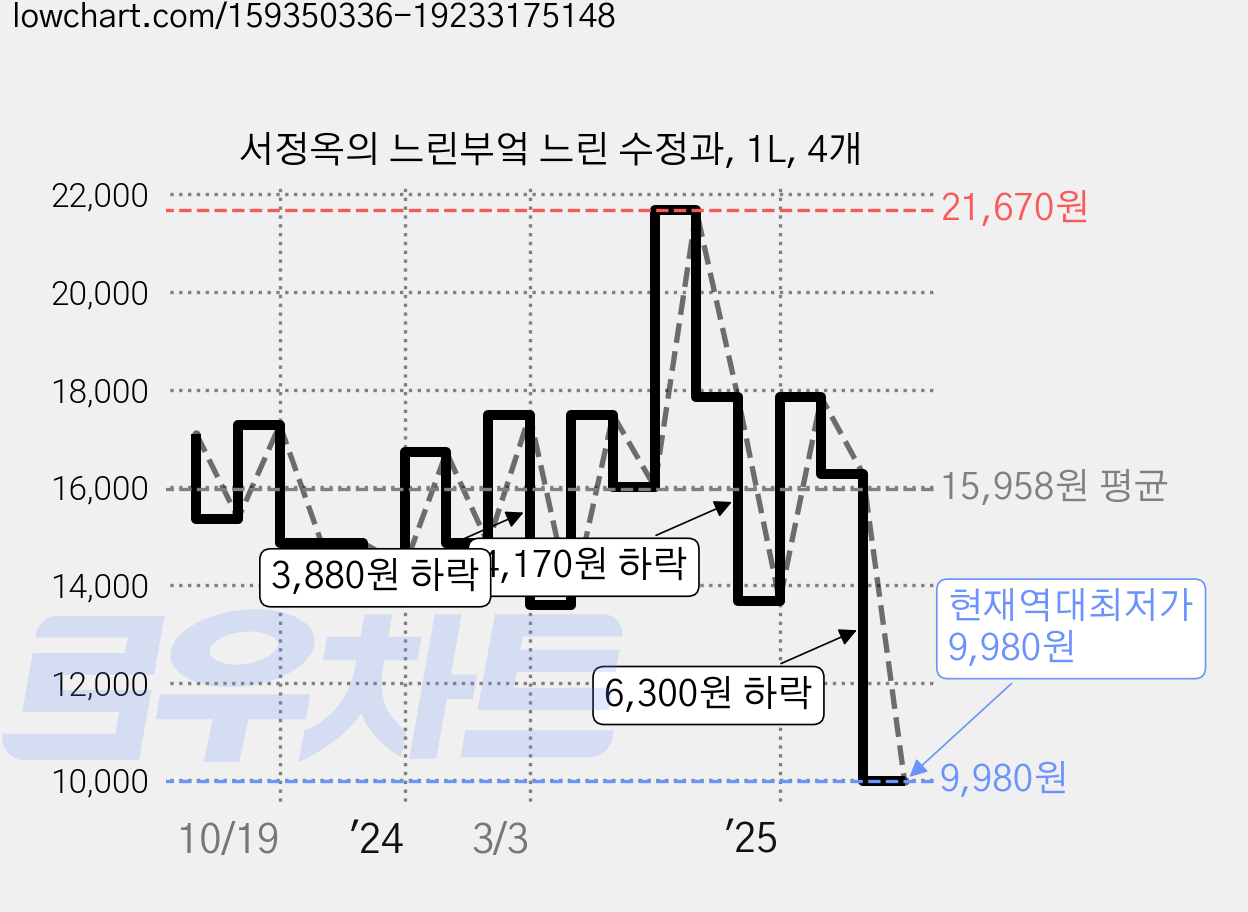 서정옥의 느린부엌 느린 수정과, 1L, 4개 가격 변동 차트, 현재가 9,980원, 역대최저가