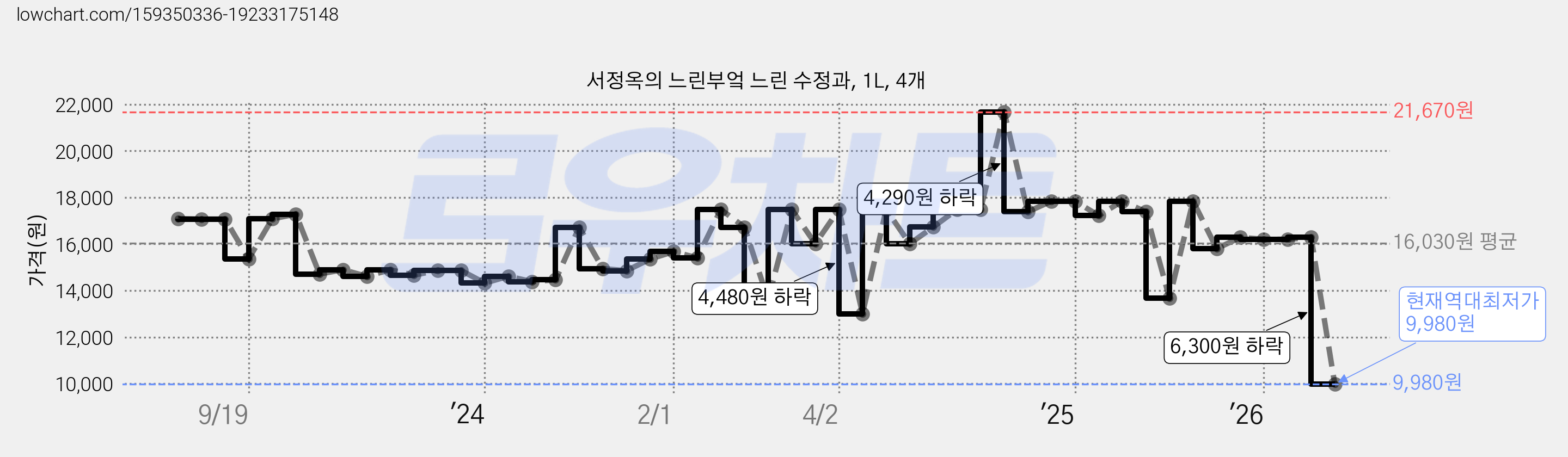 서정옥의 느린부엌 느린 수정과, 1L, 4개 가격 변동 차트, 현재가 9,980원, 역대최저가