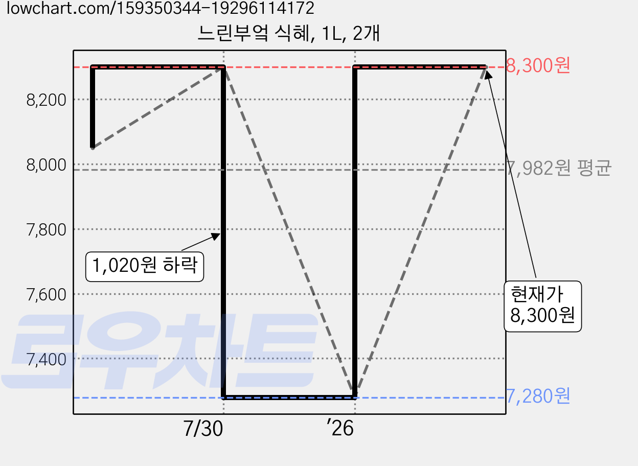 느린부엌 식혜, 1L, 2개 가격 변동 차트, 현재가 7,280원, 역대최저가