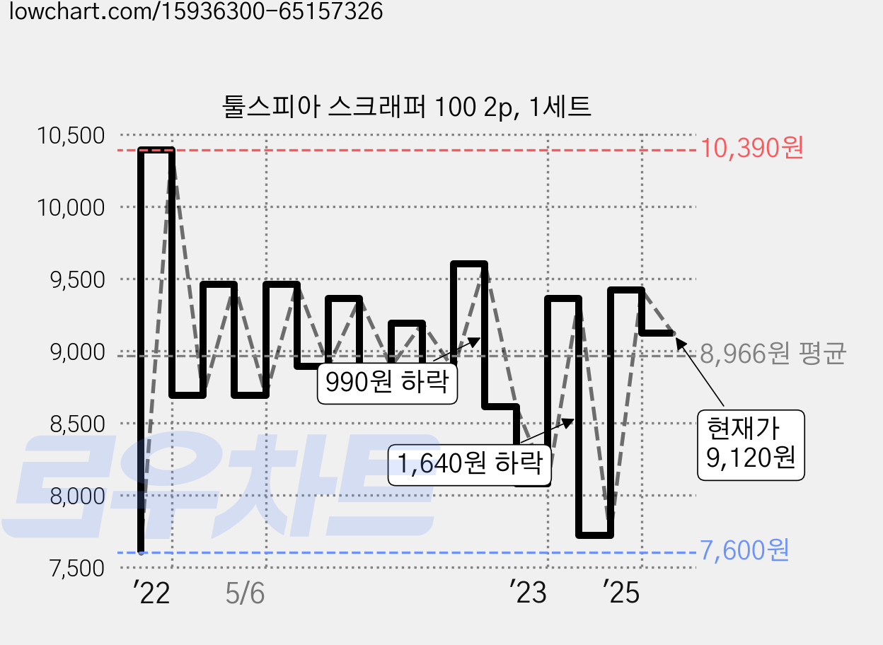 툴스피아 스크래퍼 100 2p, 1세트 가격 변동 차트, 현재가 9,120원, 관측 최저가 7,600원
