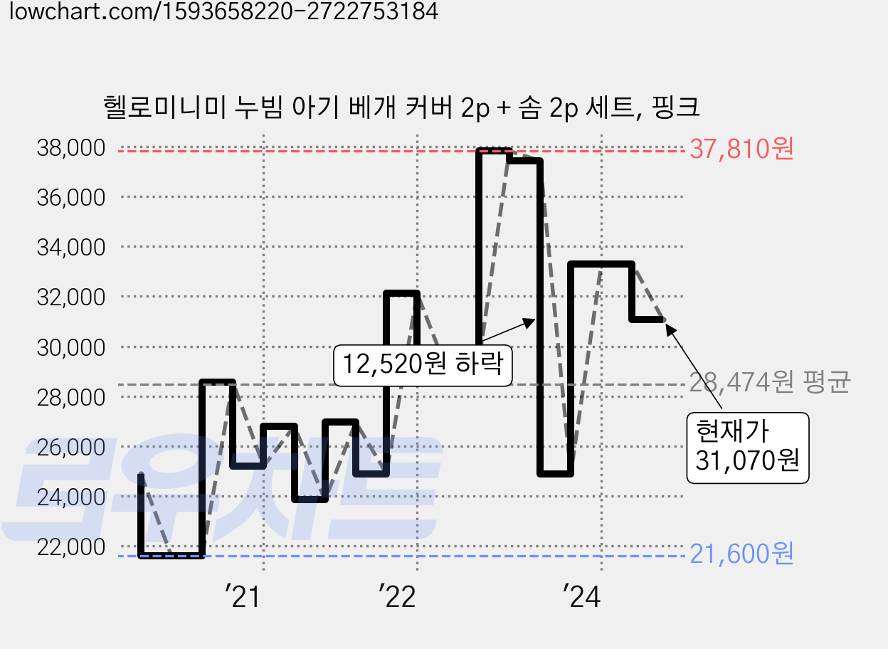 헬로미니미 누빔 아기 베개 커버 2p + 솜 2p 세트, 핑크 가격 변동 차트, 현재가 31,070원, 관측 최저가 20,260원
