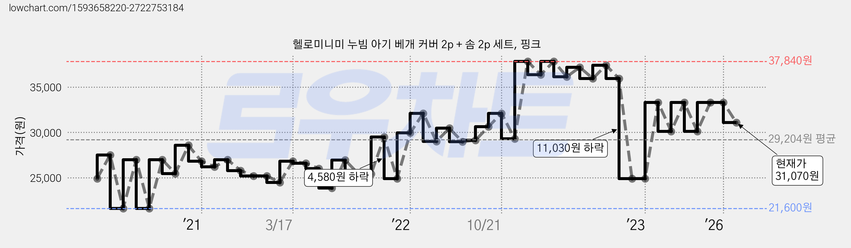 헬로미니미 누빔 아기 베개 커버 2p + 솜 2p 세트, 핑크 가격 변동 차트, 현재가 31,070원, 관측 최저가 20,260원