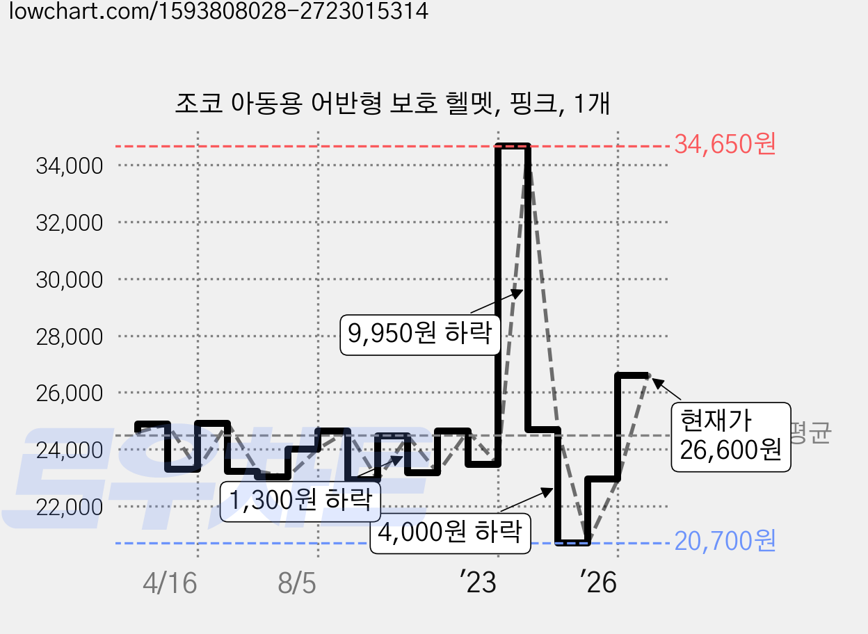조코 아동용 어반형 보호 헬멧, 핑크, 1개 가격 변동 차트, 현재가 26,600원, 관측 최저가 20,700원