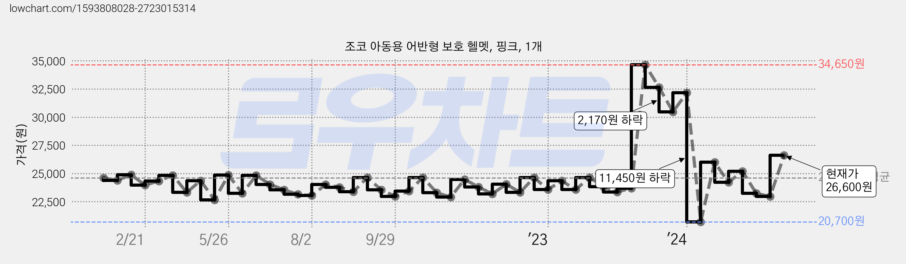 조코 아동용 어반형 보호 헬멧, 핑크, 1개 가격 변동 차트, 현재가 26,600원, 관측 최저가 20,700원