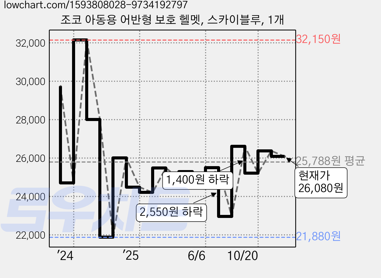 조코 아동용 어반형 보호 헬멧, 스카이블루, 1개 가격 변동 차트, 현재가 26,080원, 관측 최저가 20,700원