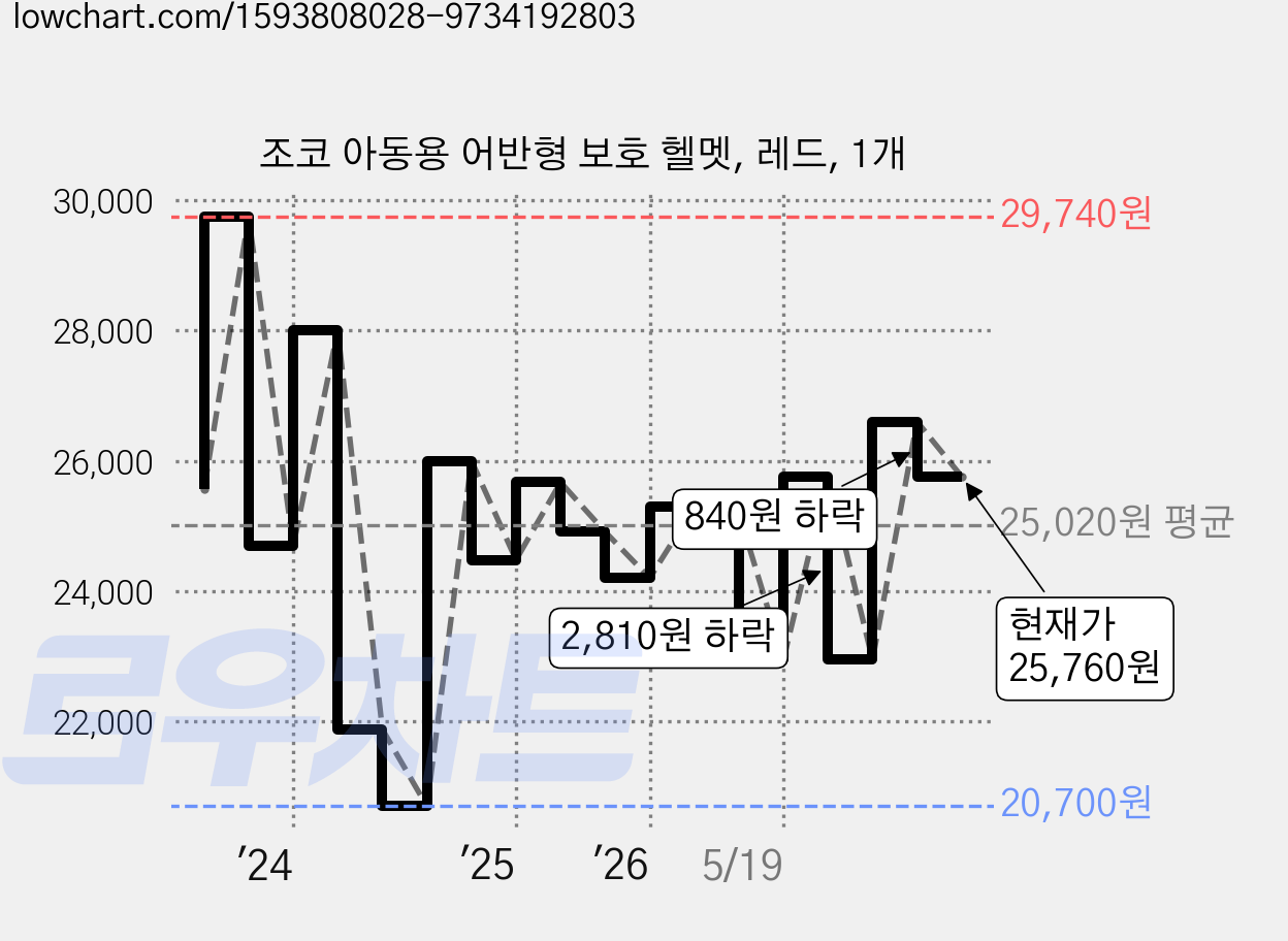 조코 아동용 어반형 보호 헬멧, 레드, 1개 가격 변동 차트, 현재가 25,760원, 관측 최저가 20,700원