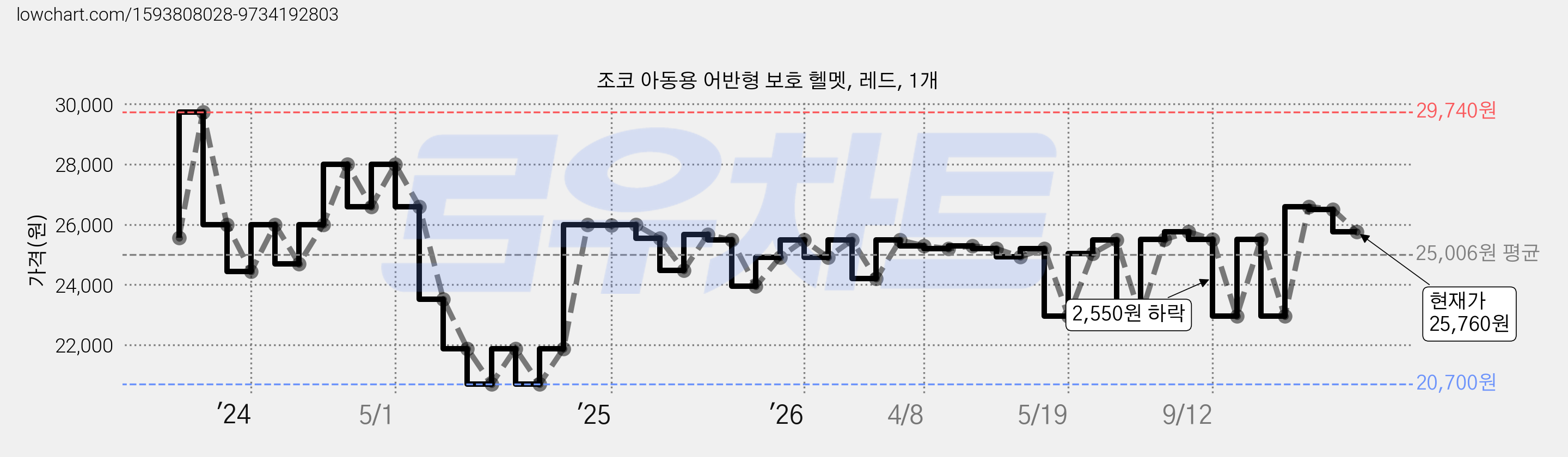 조코 아동용 어반형 보호 헬멧, 레드, 1개 가격 변동 차트, 현재가 25,760원, 관측 최저가 20,700원