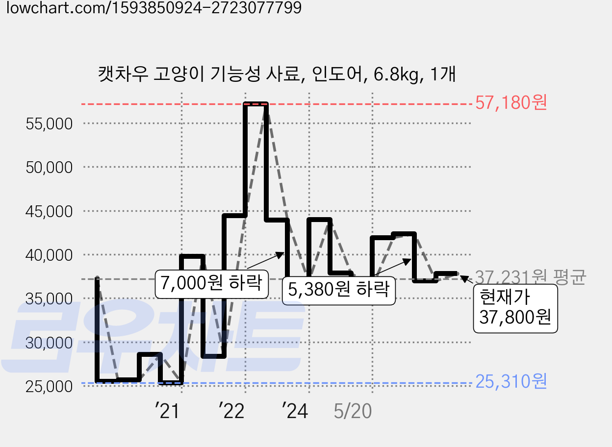 캣차우 고양이 기능성 사료, 인도어, 6.8kg, 1개 가격 변동 차트, 현재가 37,800원, 관측 최저가 25,310원