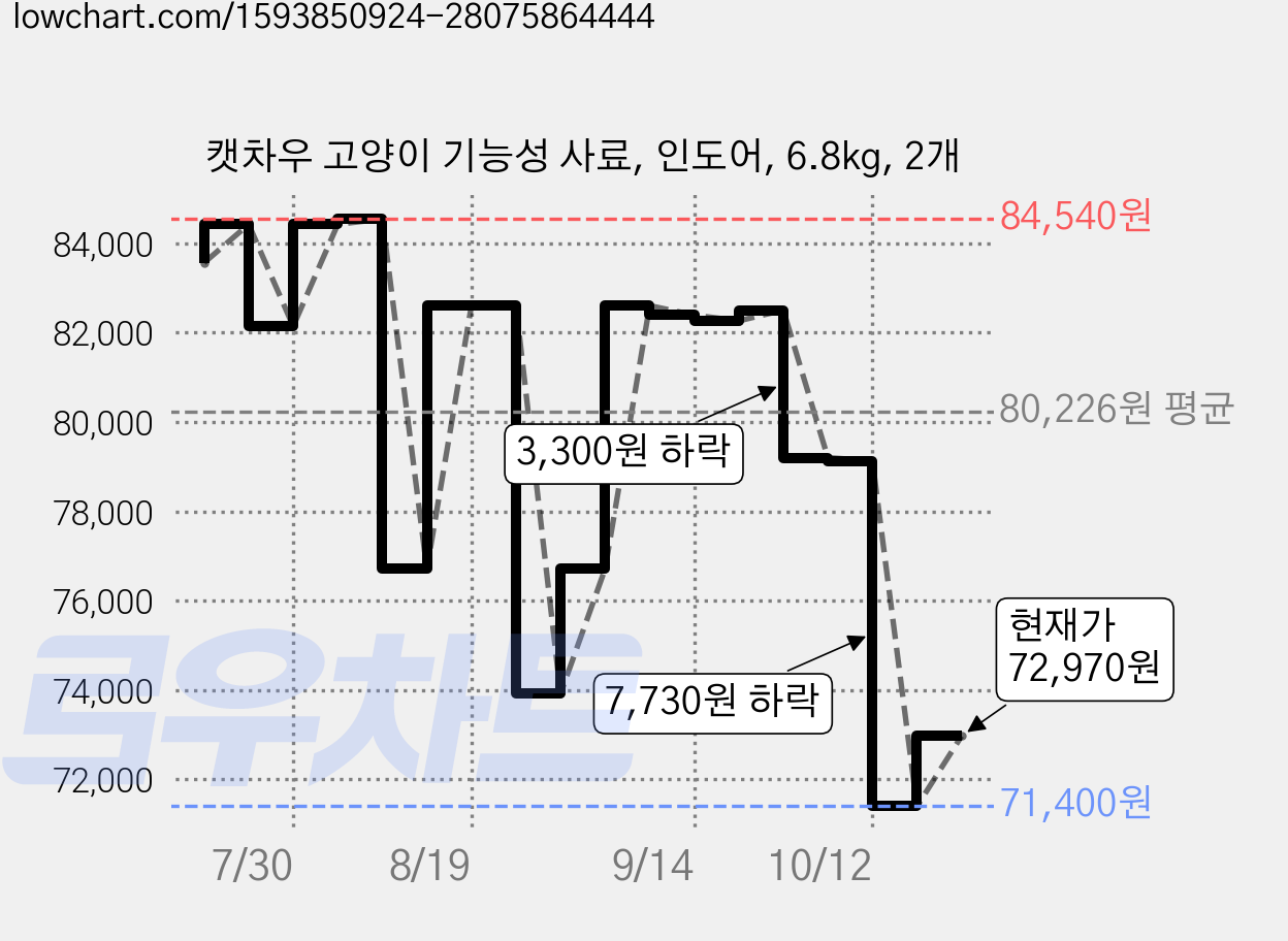캣차우 고양이 기능성 사료, 인도어, 6.8kg, 2개 가격 변동 차트, 현재가 72,970원, 관측 최저가 71,400원