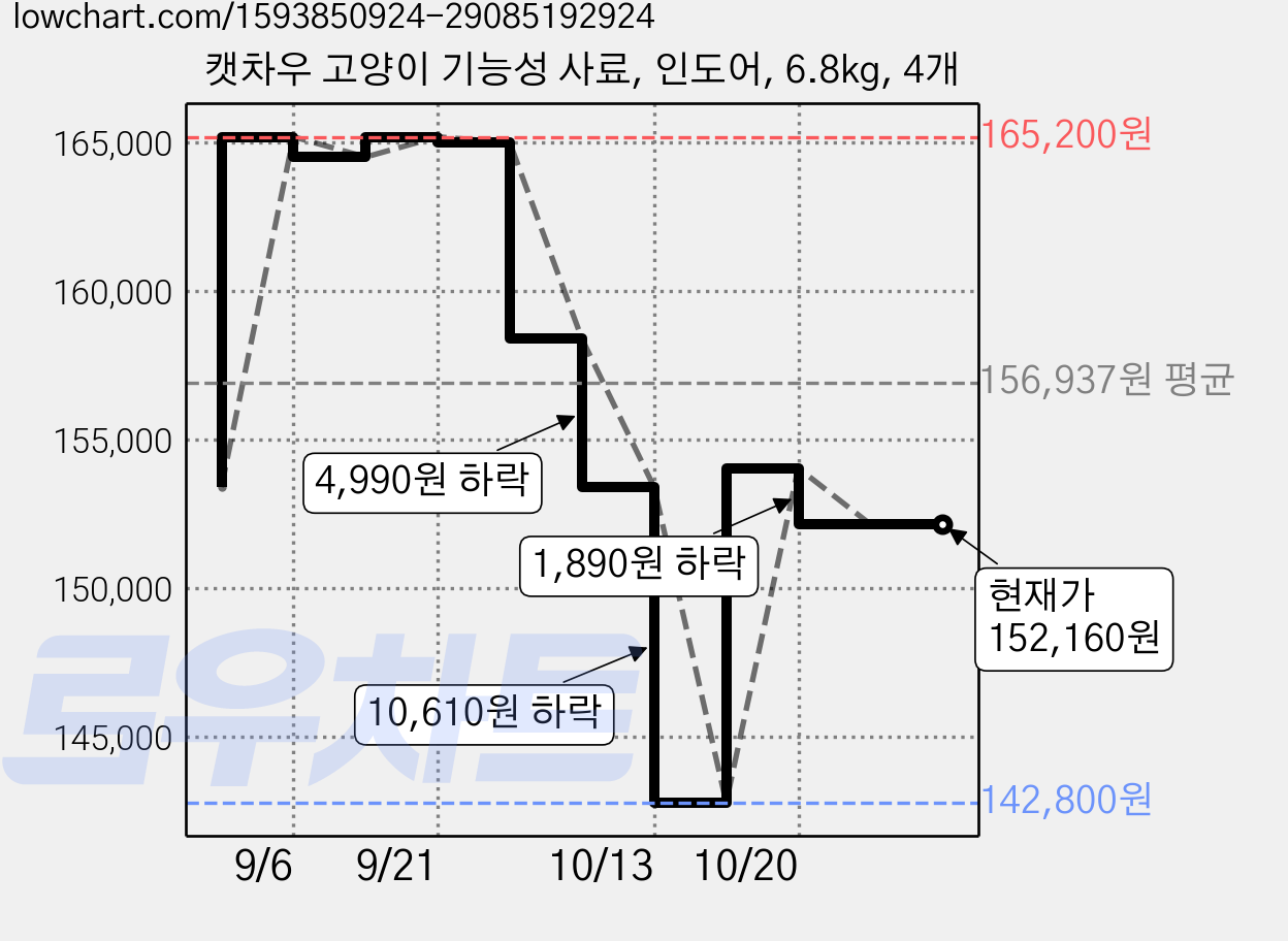 캣차우 고양이 기능성 사료, 인도어, 6.8kg, 4개 가격 변동 차트, 현재가 152,160원, 관측 최저가 142,800원
