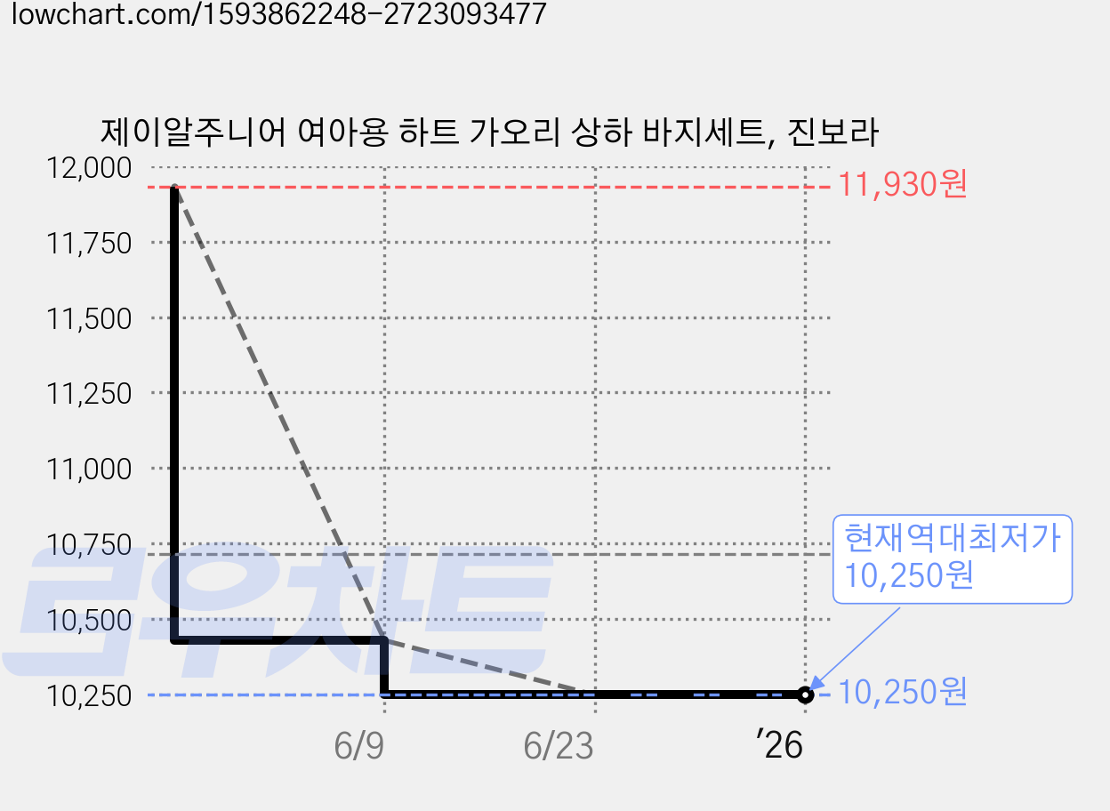 제이알주니어 여아용 하트 가오리 상하 바지세트, 진보라 가격 변동 차트, 현재가 10,250원, 역대최저가