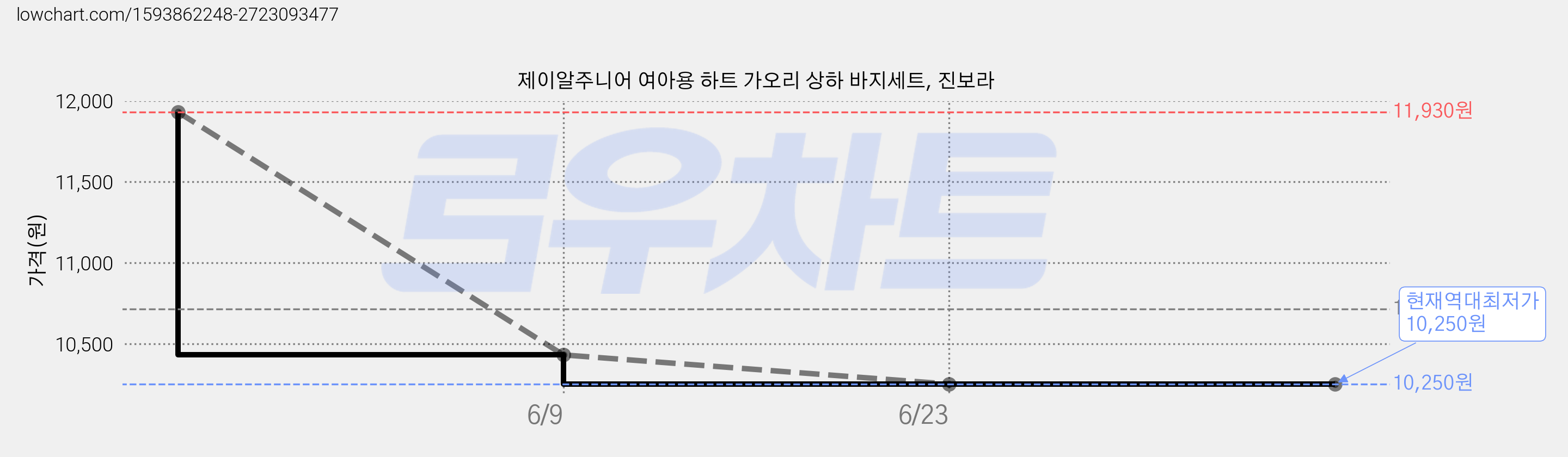 제이알주니어 여아용 하트 가오리 상하 바지세트, 진보라 가격 변동 차트, 현재가 10,250원, 역대최저가