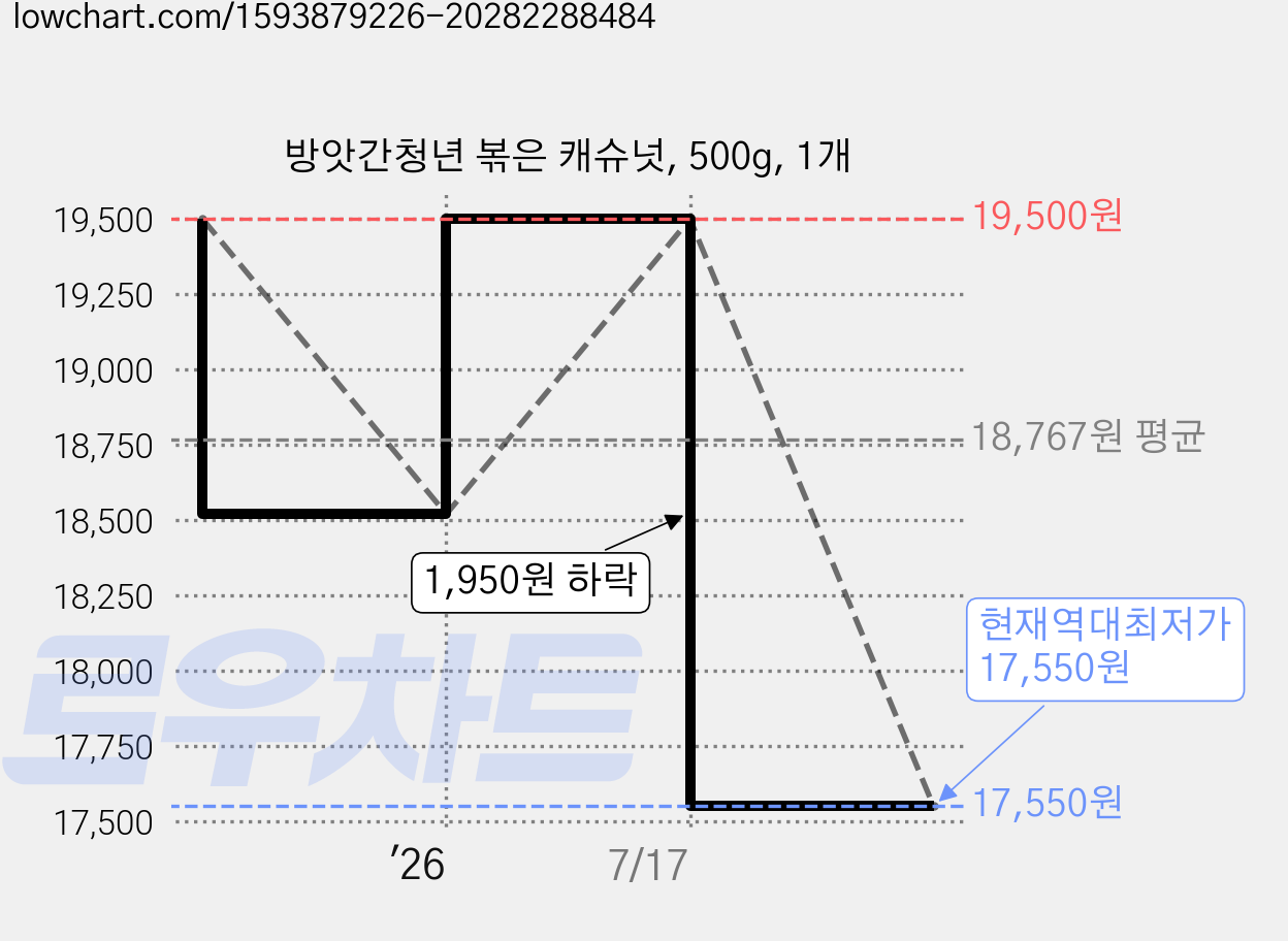 방앗간청년 볶은 캐슈넛, 500g, 1개 가격 변동 차트, 현재가 17,550원, 역대최저가