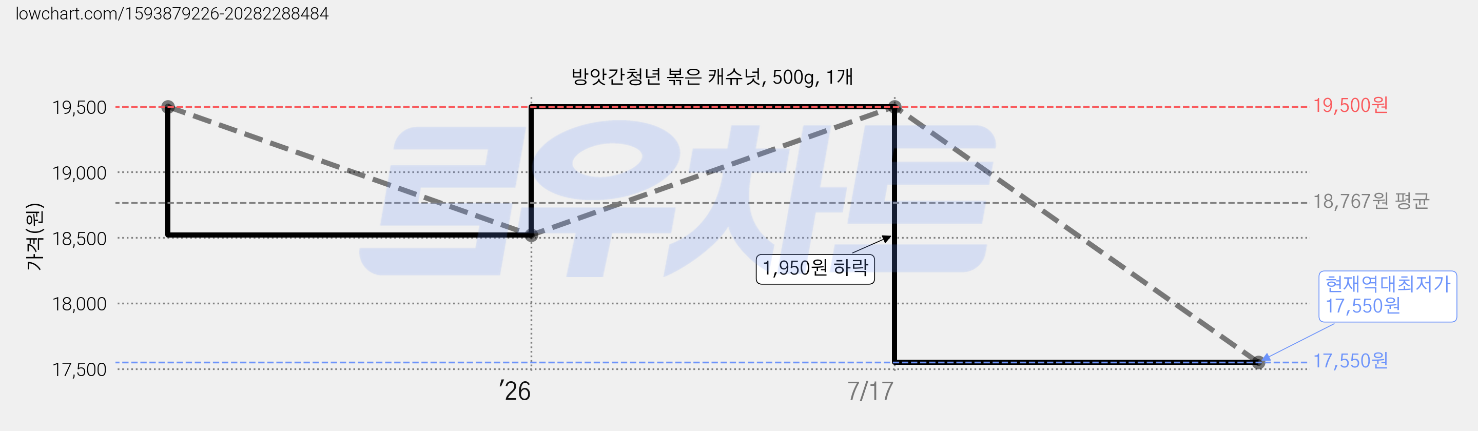 방앗간청년 볶은 캐슈넛, 500g, 1개 가격 변동 차트, 현재가 17,550원, 역대최저가