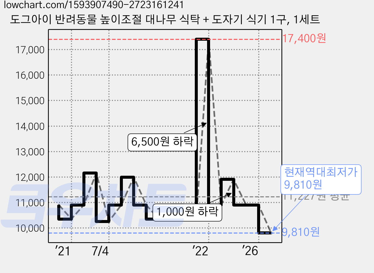 도그아이 반려동물 높이조절 대나무 식탁 + 도자기 식기 1구, 1세트 가격 변동 차트, 현재가 9,810원, 역대최저가