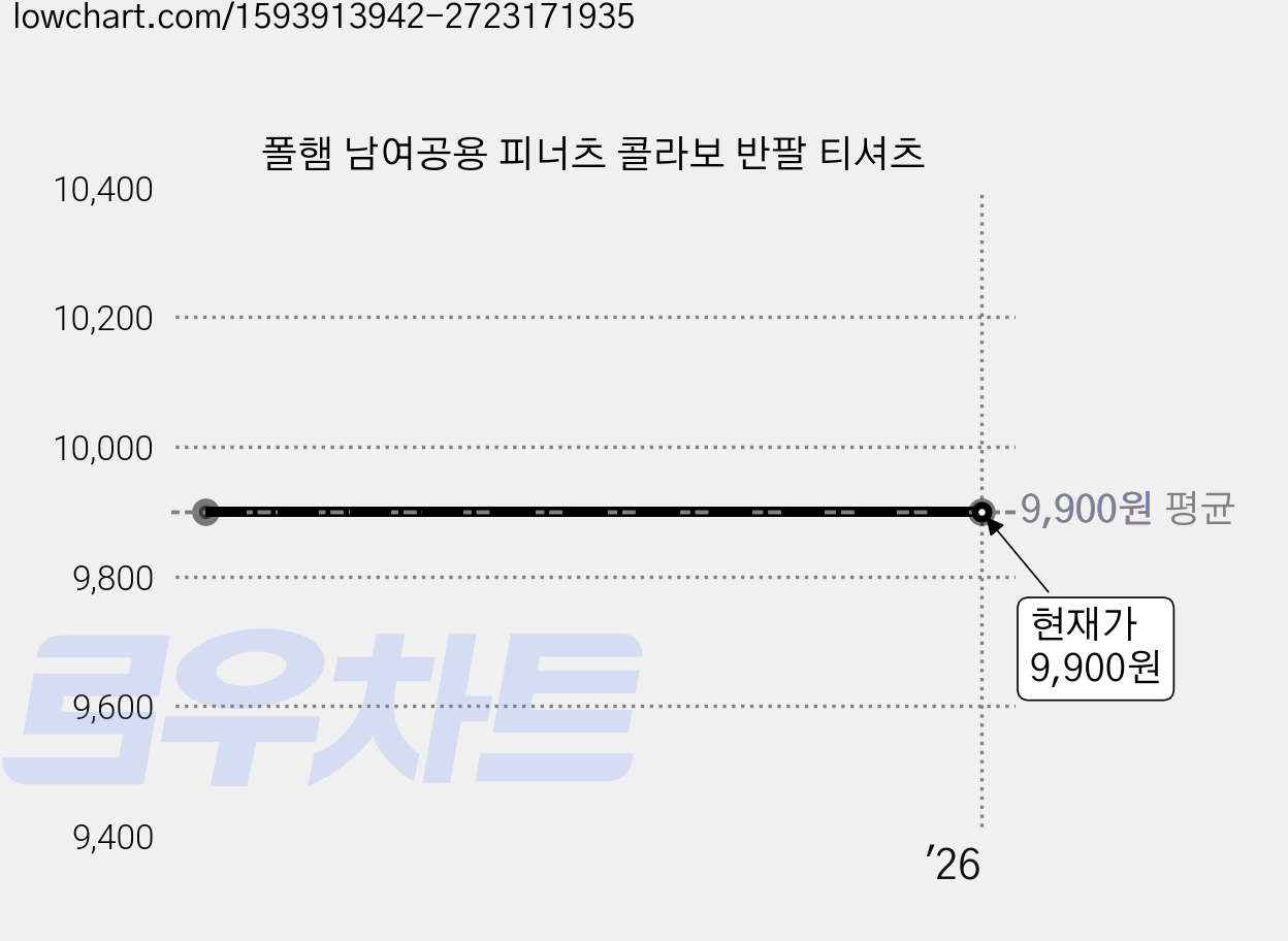 폴햄 남여공용 피너츠 콜라보 반팔 티셔츠 가격 변동 차트, 현재가 9,900원
