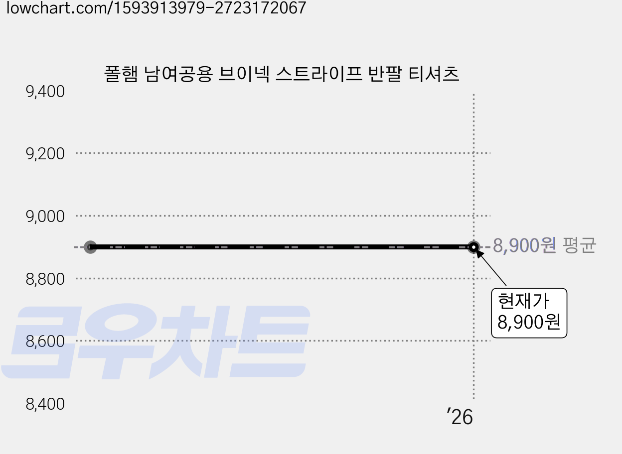 폴햄 남여공용 브이넥 스트라이프 반팔 티셔츠 가격 변동 차트, 현재가 8,900원