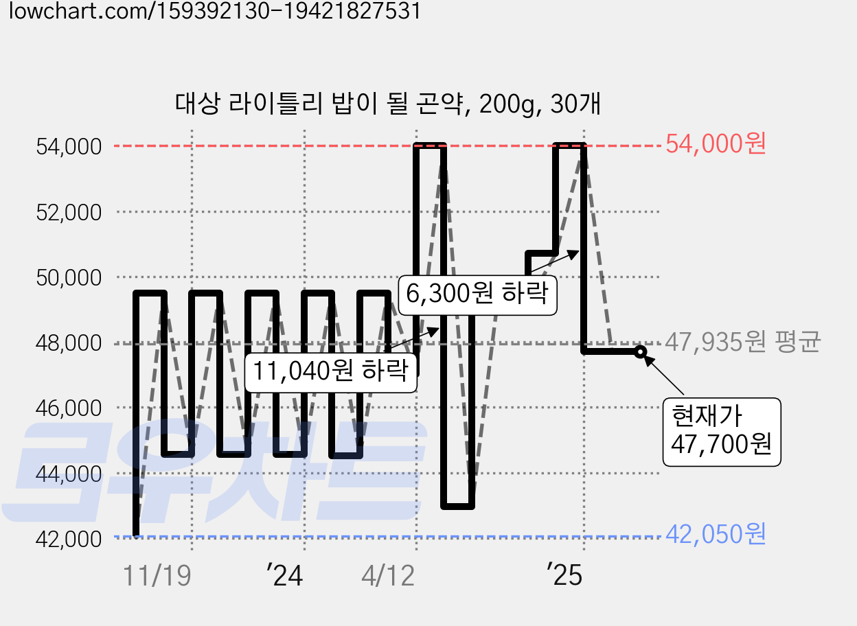 대상 라이틀리 밥이 될 곤약, 200g, 30개 가격 변동 차트, 현재가 47,700원, 역대최저가