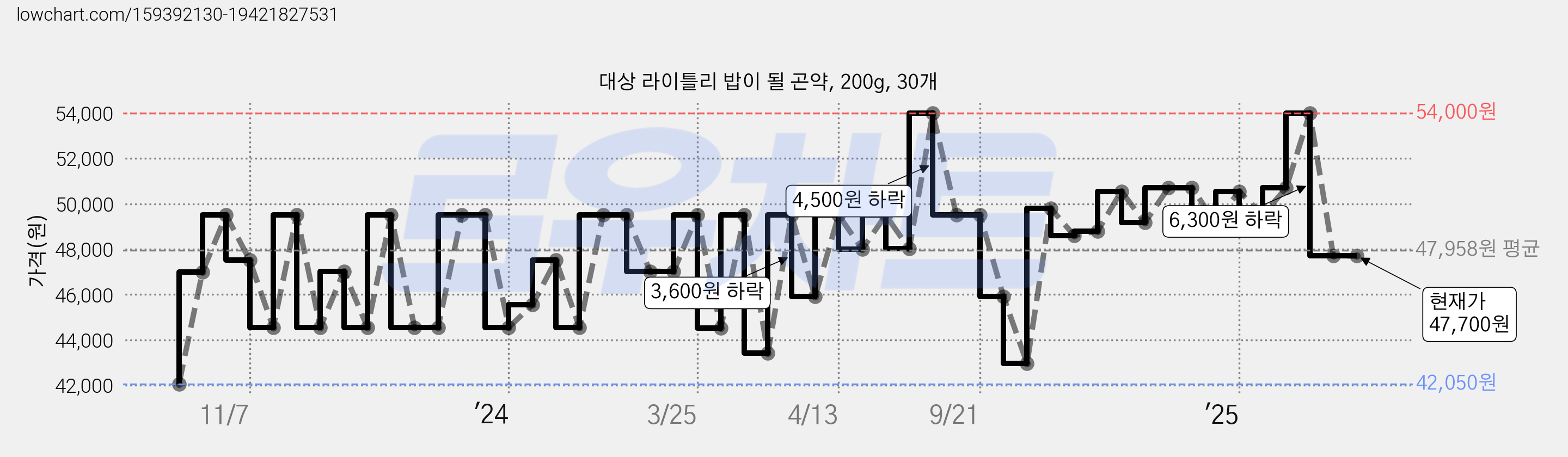 대상 라이틀리 밥이 될 곤약, 200g, 30개 가격 변동 차트, 현재가 47,700원, 역대최저가