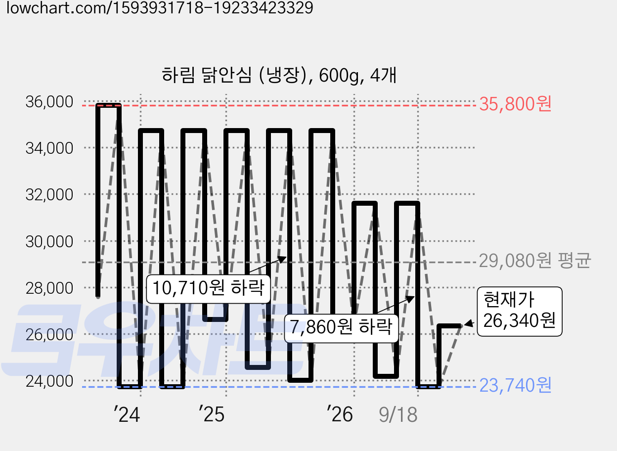 하림 닭안심 (냉장), 600g, 4개 가격 변동 차트, 현재가 26,340원, 관측 최저가 23,550원