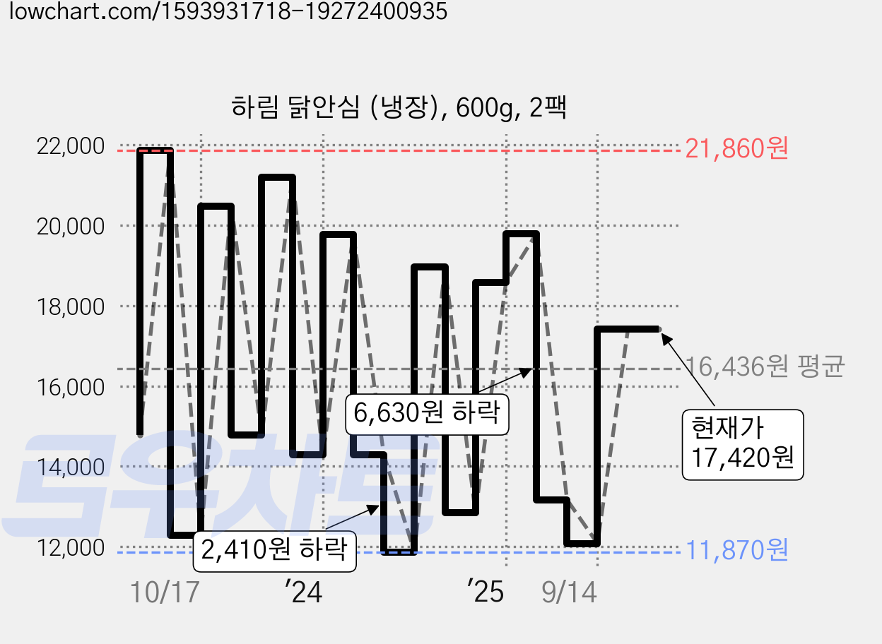 하림 닭안심 (냉장), 600g, 2팩 가격 변동 차트, 현재가 17,420원, 관측 최저가 11,870원
