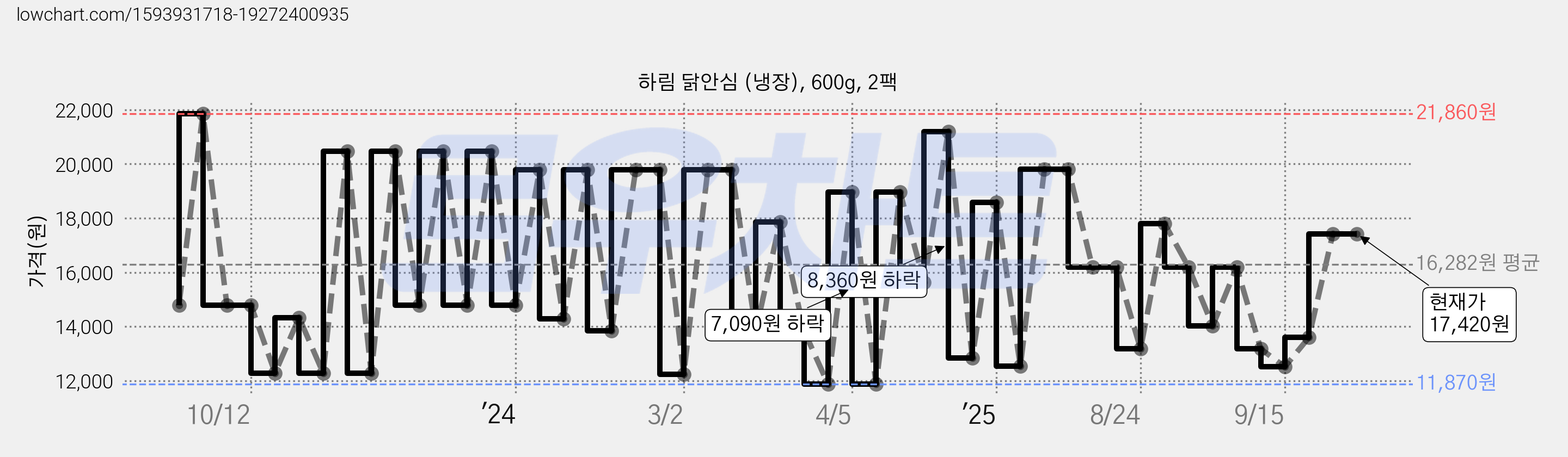 하림 닭안심 (냉장), 600g, 2팩 가격 변동 차트, 현재가 17,420원, 관측 최저가 11,870원