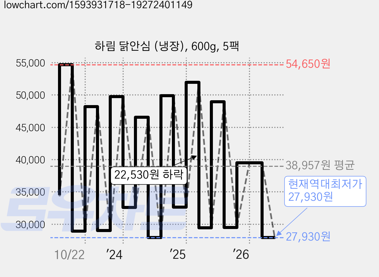 하림 닭안심 (냉장), 600g, 5팩 가격 변동 차트, 현재가 27,930원, 역대최저가