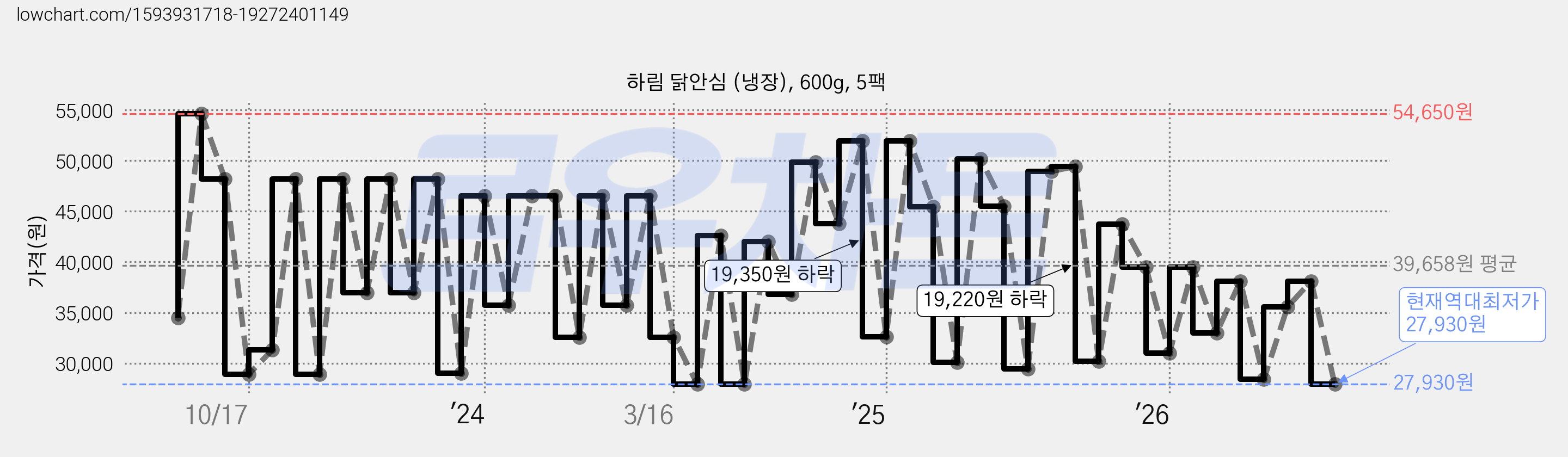 하림 닭안심 (냉장), 600g, 5팩 가격 변동 차트, 현재가 27,930원, 역대최저가