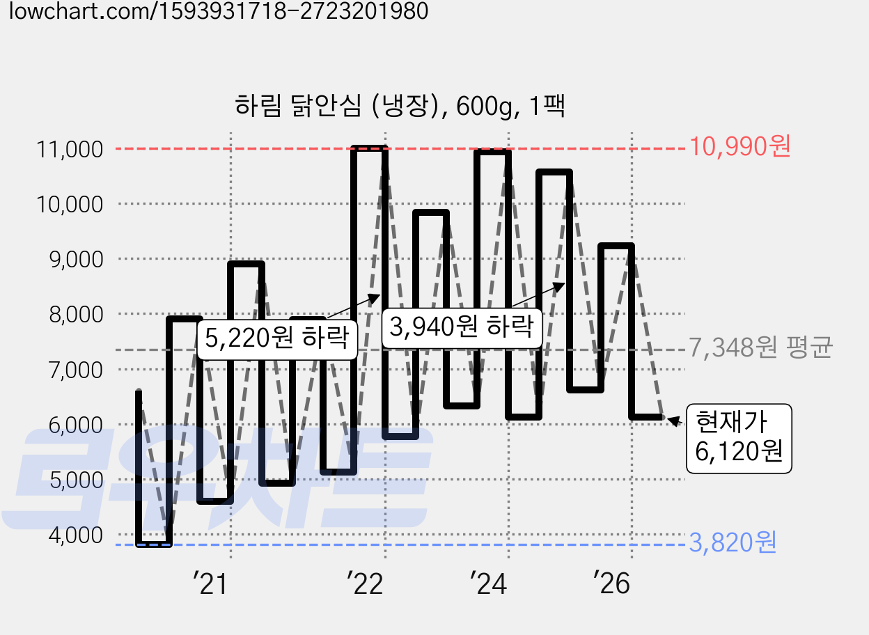 하림 닭안심 (냉장), 600g, 1팩 가격 변동 차트, 현재가 6,120원, 관측 최저가 3,820원