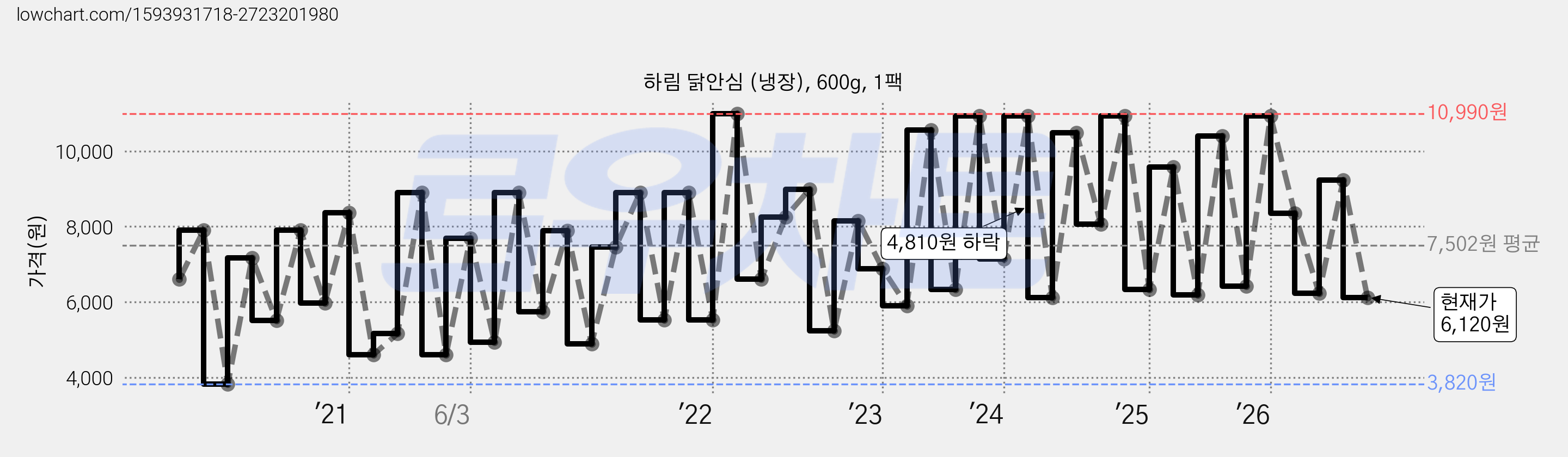하림 닭안심 (냉장), 600g, 1팩 가격 변동 차트, 현재가 6,120원, 관측 최저가 3,820원