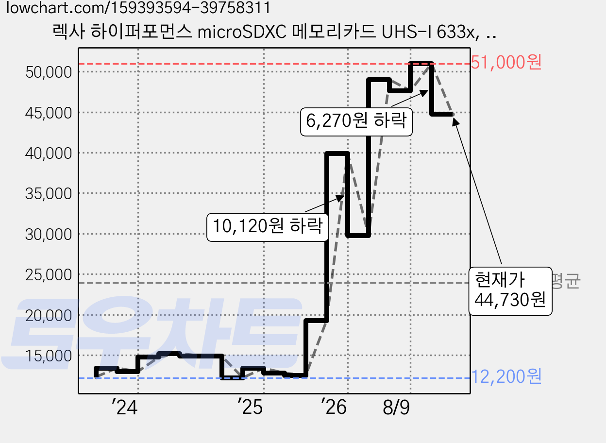렉사 하이퍼포먼스 microSDXC 메모리카드 UHS-I 633x, 128GB, 1개 가격 변동 차트, 현재가 44,730원, 관측 최저가 12,200원