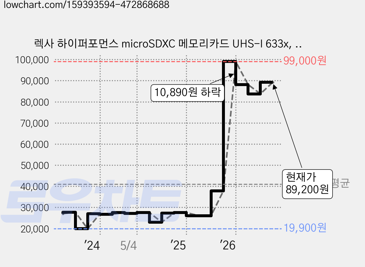 렉사 하이퍼포먼스 microSDXC 메모리카드 UHS-I 633x, 256GB, 1개 가격 변동 차트, 현재가 89,200원, 관측 최저가 19,900원